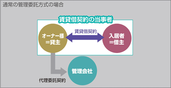通常の管理委託方式
