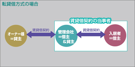 転貸借方式